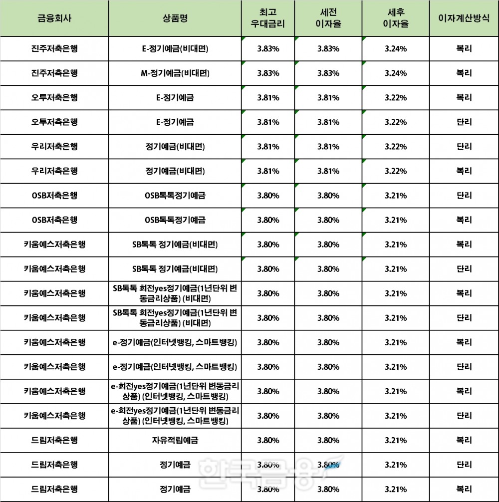 자료 : 금융상품한눈에 24개월 1000만원 예치 시