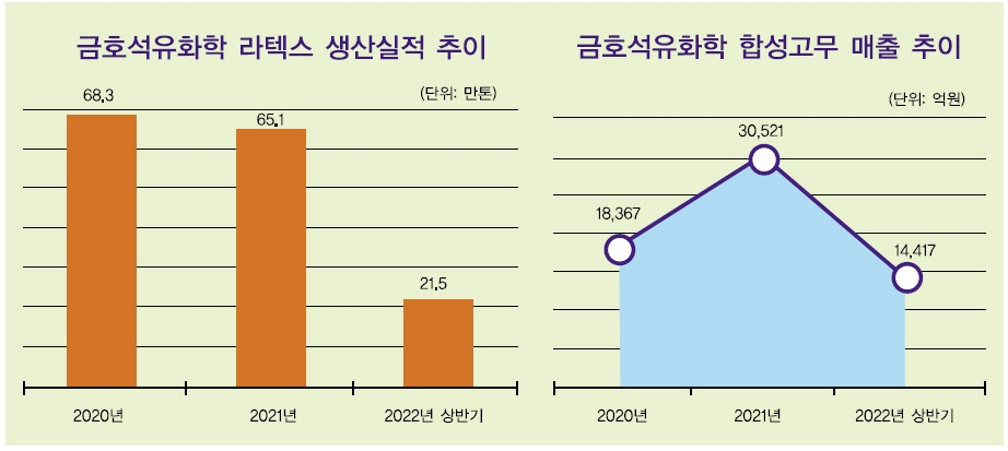 금호석화 박준경 ‘3세 경영’ 시험대 올랐다