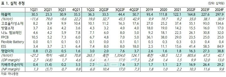 전자부품 제조업체인 ‘아모그린텍’(대표 양성철‧김병규)의 주요 실적 지표./자료=하나증권(대표 이은형)