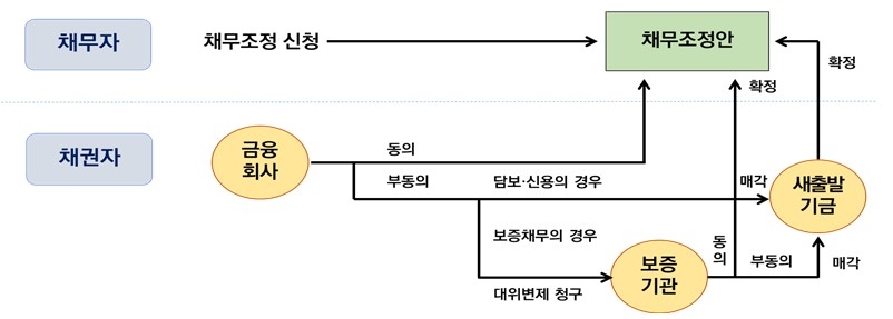 소상공인 빚 최대 80% 감면…새출발기금 지원 받으려면