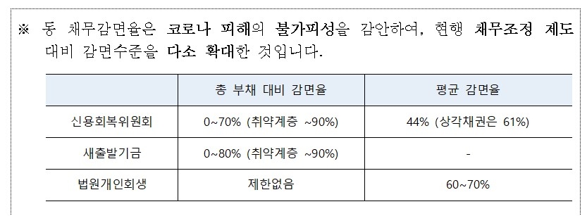 소상공인 빚 최대 80% 감면…새출발기금 지원 받으려면