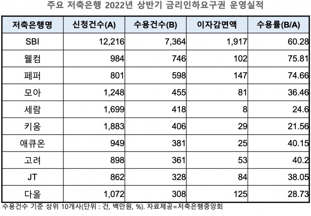 SBI저축銀, 금리인하 60% 수용 이자 19억 감면…전체 수용률 34.8%
