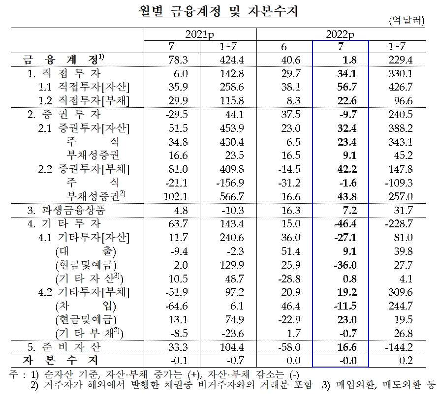 금융계정 및 자본수지 / 자료제공= 한국은행(2022.09.07)