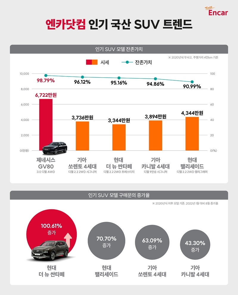 국산 중고SUV 잔존가치 1위는 제네시스 GV80