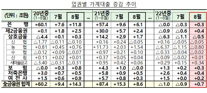 전세대출 수요에 은행 가계대출 3000억원 늘어…한 달 만에 다시 증가세로