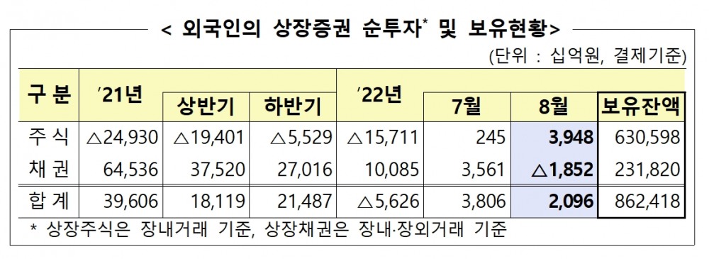 외국인 상장증권 순투자 및 보유 현황 / 자료제공= 금융감독원(2022.09.13)