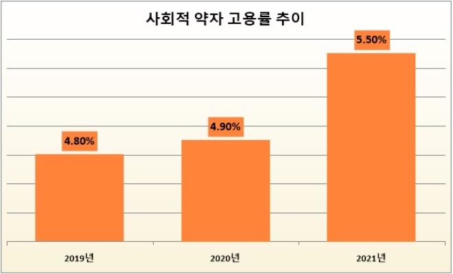 단위 : %. 자료=(주)한화 2021 지속가능경영보고서.