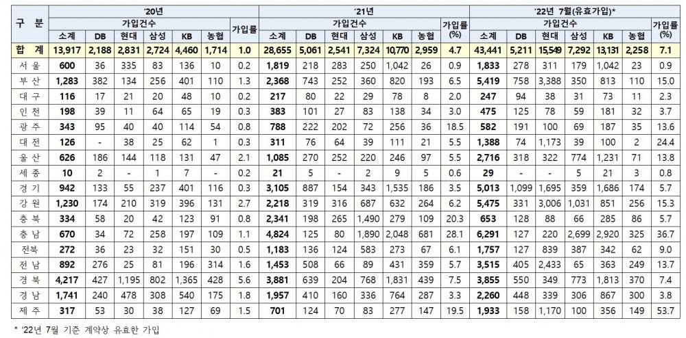 풍수해보험 가입 현황./자료=최승재 의원실, 금융감독원