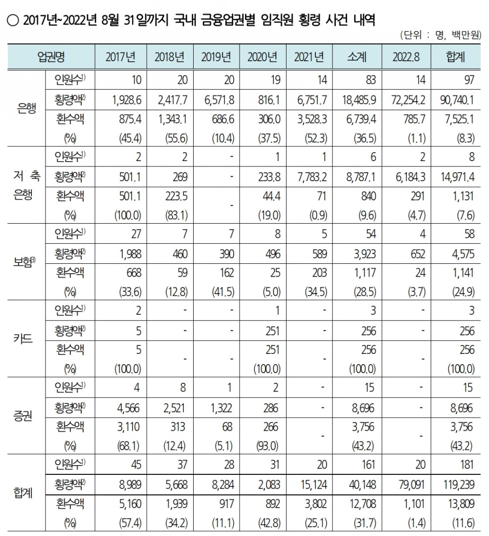 2017년부터 2022년 8월까지 국내 금융업권별 임직원 횡령 사건 내역. /자료제공=국민의힘 강민국 의원실