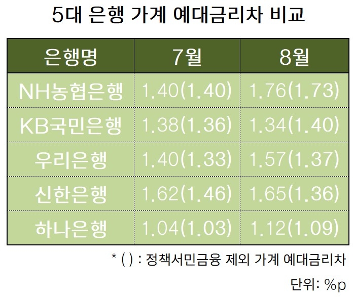 더 커진 예금·대출금리 차이…은행 ‘이자장사’ 볼 때 이점 주의하세요