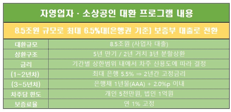 7% 넘는 자영업자·소상공인 고금리 대출, 30일부터 저금리로 대환 신청
