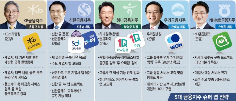 윤종규·조용병·함영주·손태승·손병환, 빅테크 경쟁 슈퍼앱서 ‘승부수’