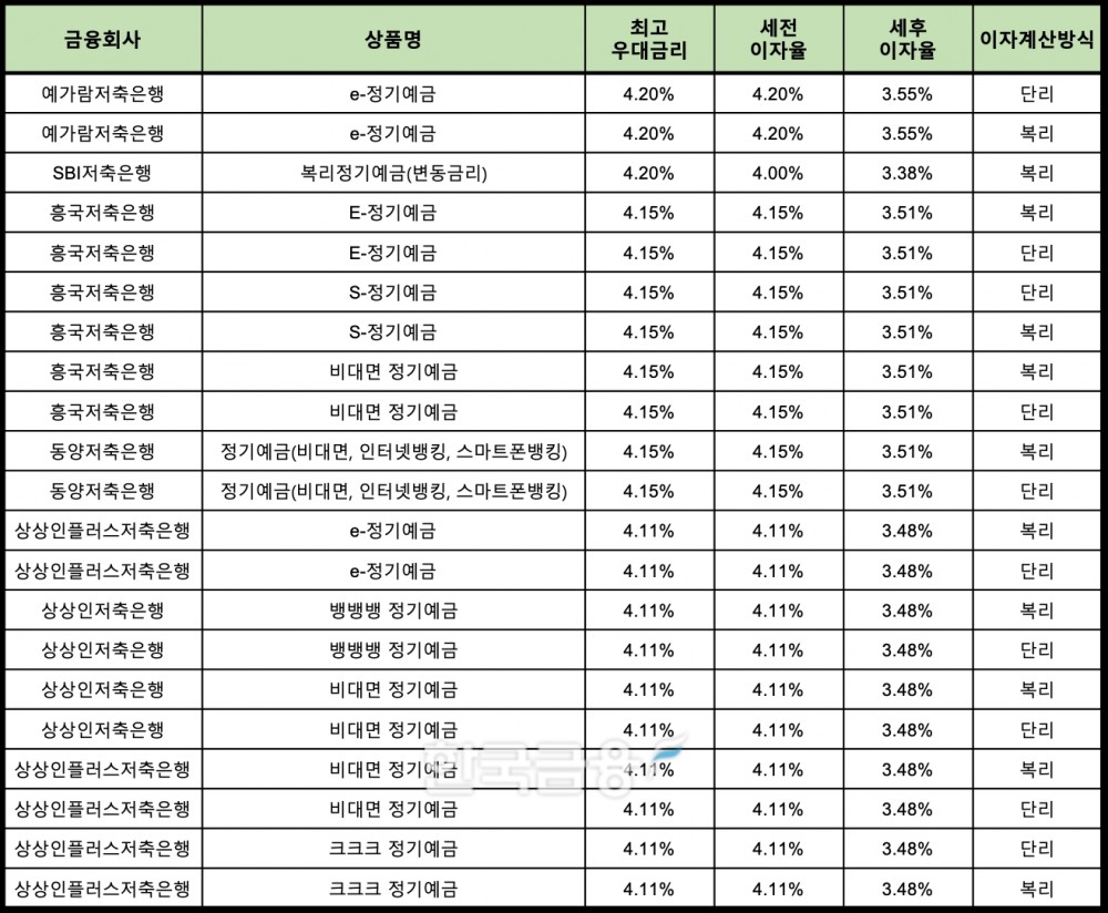 자료 : 금융상품한눈에 24개월 1000만원 예치 시