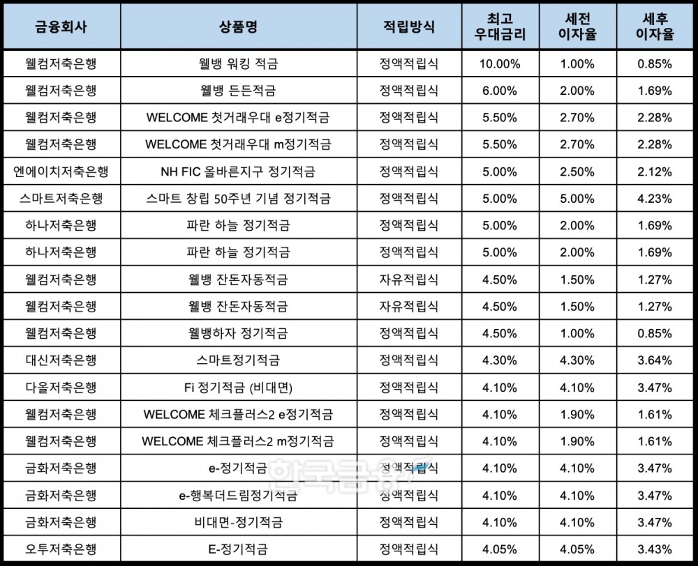 자료 : 금융상품한눈에, 10만원 씩 12개월