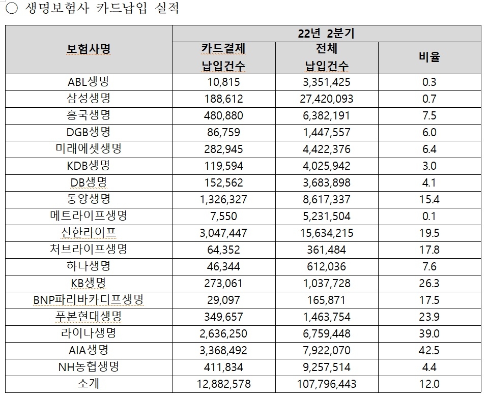자료 = 생명보험협회, 황운하 의원실