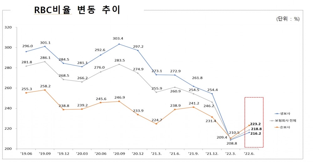국내 보험사 RBC비율 변동 추이./사진제공=금융감독원