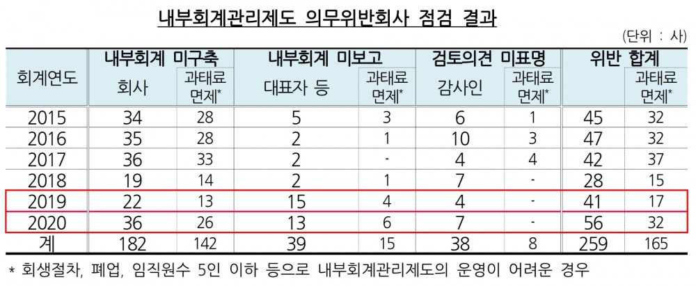 내부회계관리제도 의무위반회사 점검 결과. /자료제공=금융감독원