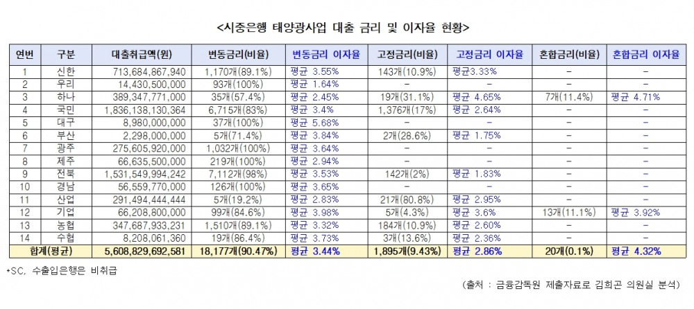 5.6조 태양광 대출 90%가 변동금리…"금리 인상에 상환 불능 우려“