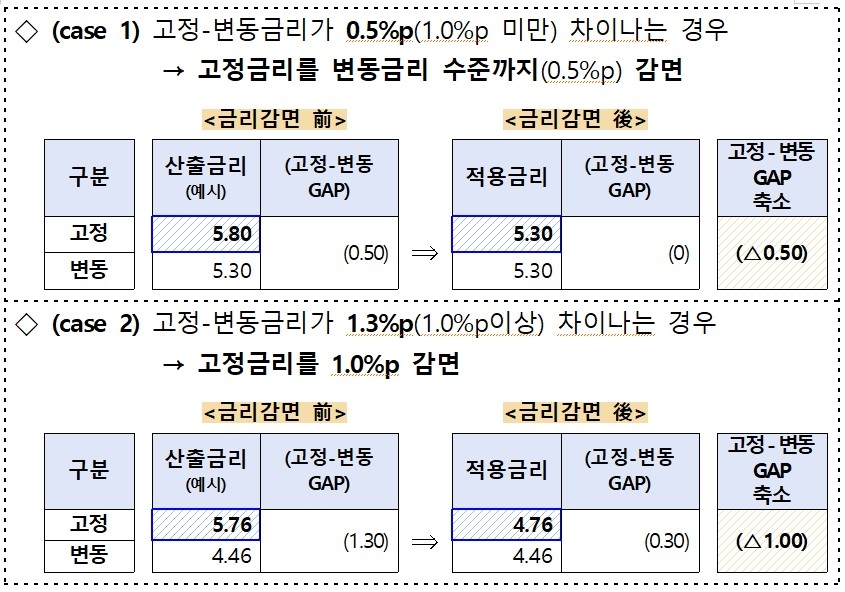 중소기업 대출 고정금리 최대 1%p 낮춰준다…'안심 대출' 30일 출시