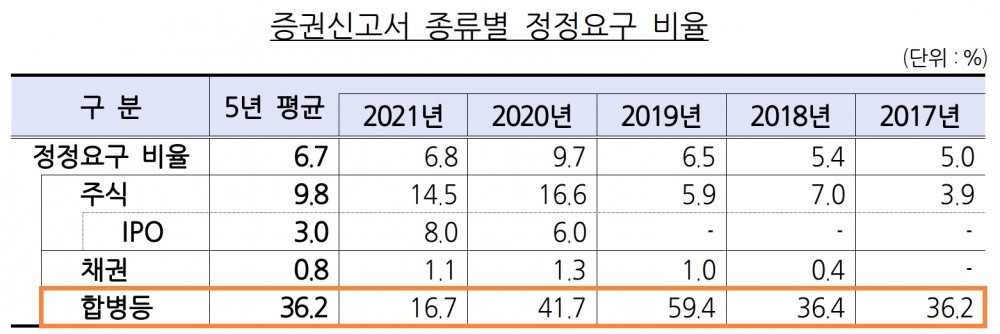 증권신고서 종류별 정정요구 비율
