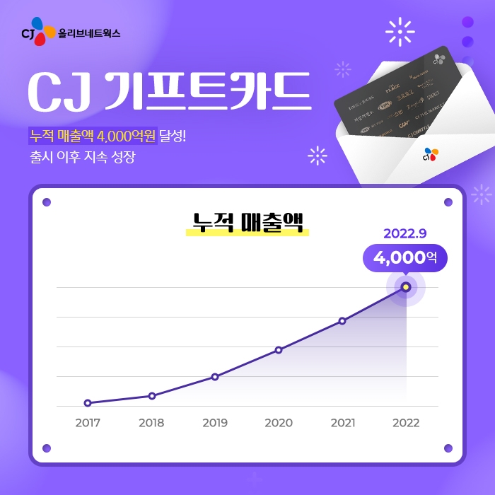 CJ기프트카드가 출시 5년 만에 누적 매출액 4000억원을 돌파했다./사진제공=CJ올리브네트웍스