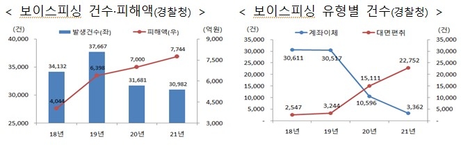 ATM 무통장입금 1회 한도 50만원으로…금융위, ‘보이스피싱’ 막는다