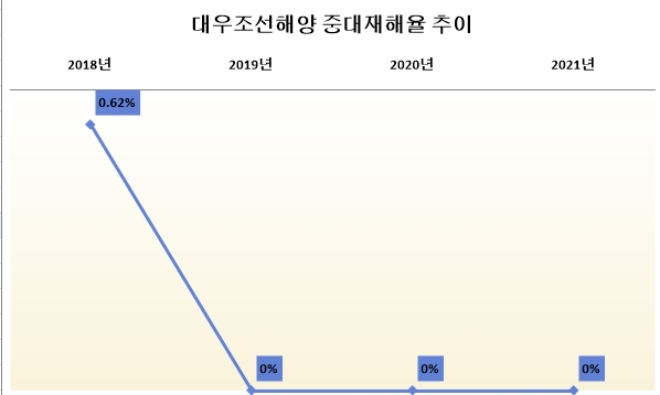 자료=2021 대우조선해양 지속가능경영보고서.