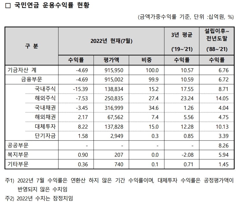 국민연금 운용수익률 / 자료출처= 국민연금공단 기금운용본부 공시(2022.09.29)