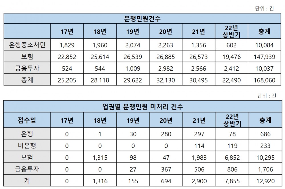금감원 분쟁민원건수와 업권별 분쟁민원 미처리 건수. /자료제공=금융감독원