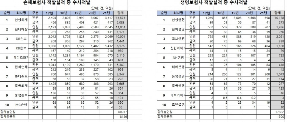 자료 = 황운하 의원실, 금융감독원