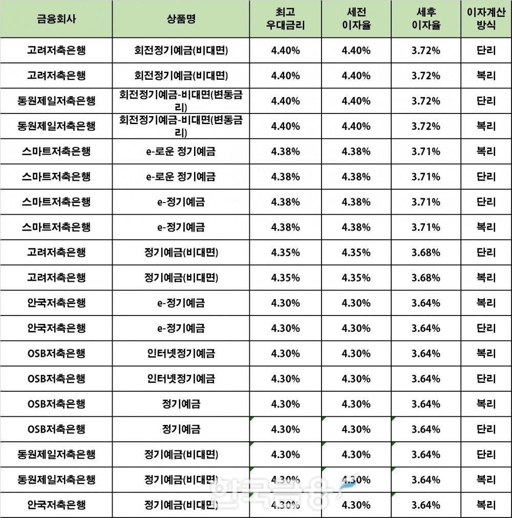 자료 : 금융상품한눈에 24개월 1000만원 예치 시