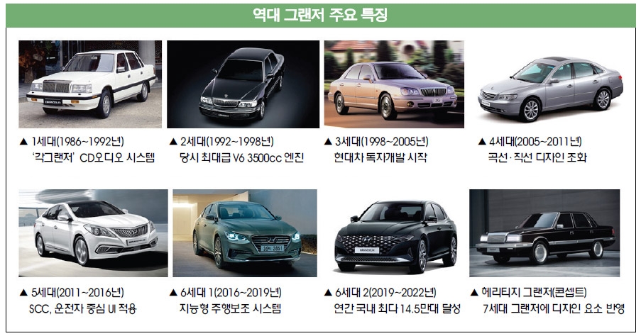 ‘세단 제왕’의 귀환…풀체인지 그랜저 11월 나온다