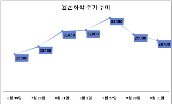 기준 : 종가, 단위 : 원. 자료=네이버금융.