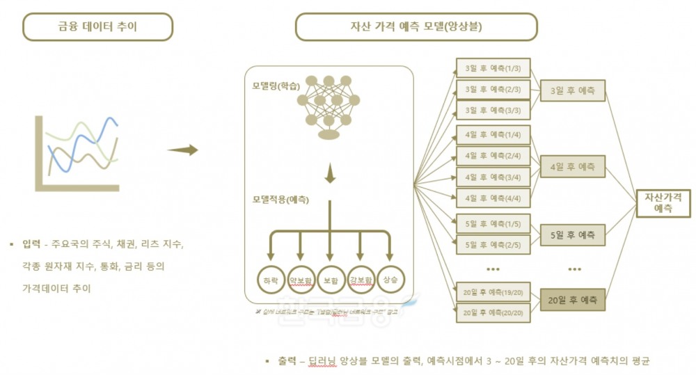 대신자산운용(대표 진승욱)의 인공지능(AI‧Artificial Intelligence) 기반 딥러닝(Deep Learning‧심층학습) 자산 가격 예측 알고리즘(Algorism‧공식) 모델링(Modeling‧구조법) 과정./자료=대신자산운용