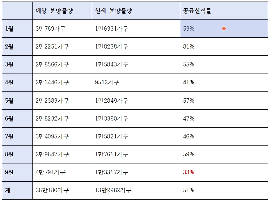 올해 1~9월 예상 분양물량 및 실제 분양물량, 공급실적률 추이 / 자료제공=직방