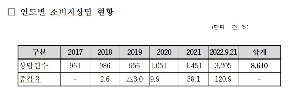 자료 = 송석준 의원실