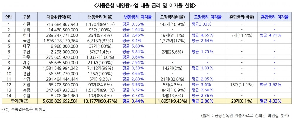 시중은행 태양광사업 대출 금리 및 이자율 현황. /자료제공=김희곤 의원실