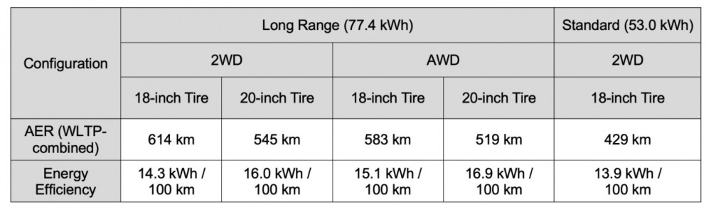 아이오닉6 WLTP 주행거리. 제공=현대차.