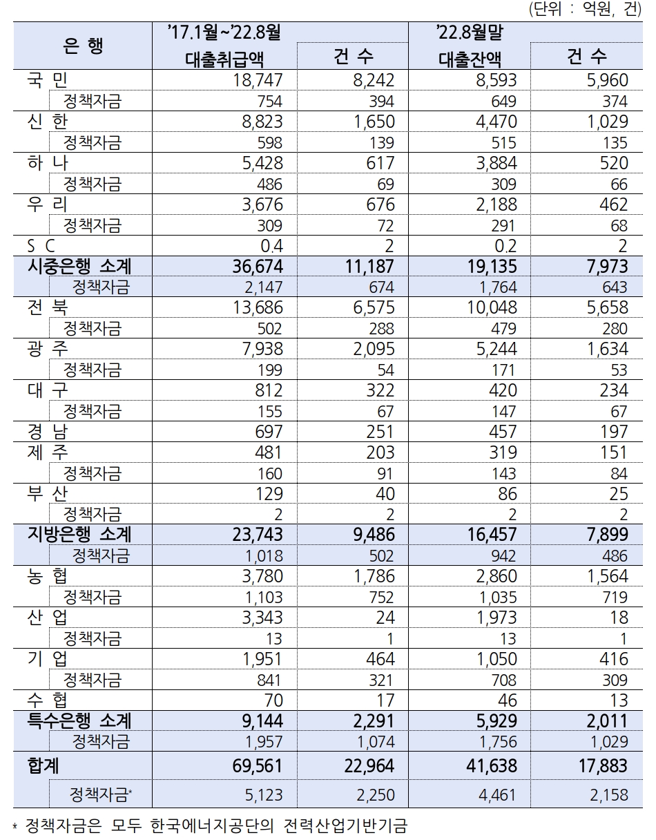 은행별 태양광 관련 대출 현황. /자료제공=금융감독원