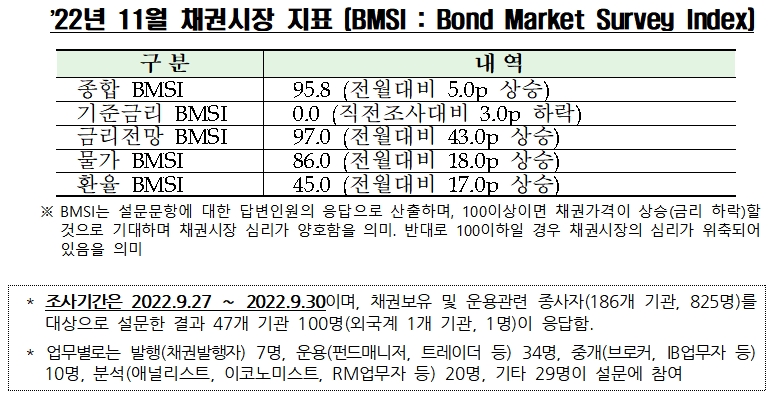 채권시장 지표 / 자료제공= 금융투자협회(2022.10.07)
