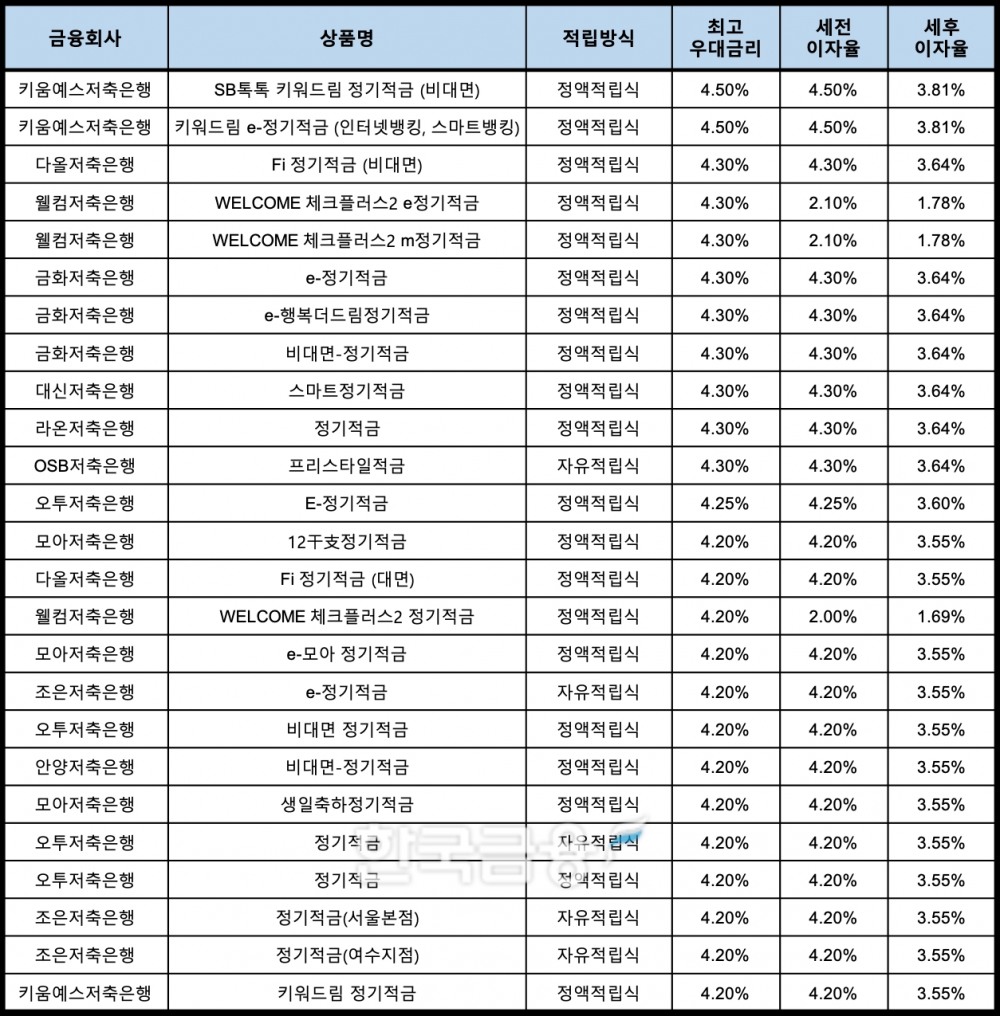 자료 : 금융상품한눈에, 10만원 씩 24개월