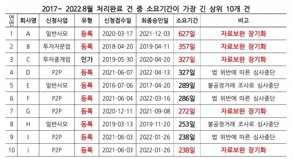 2017년~2022년 8월까지 금융감독원의 인허가 등록제 처리 소요기간 현황. /자료제공=더불어민주당 박재호 의원실