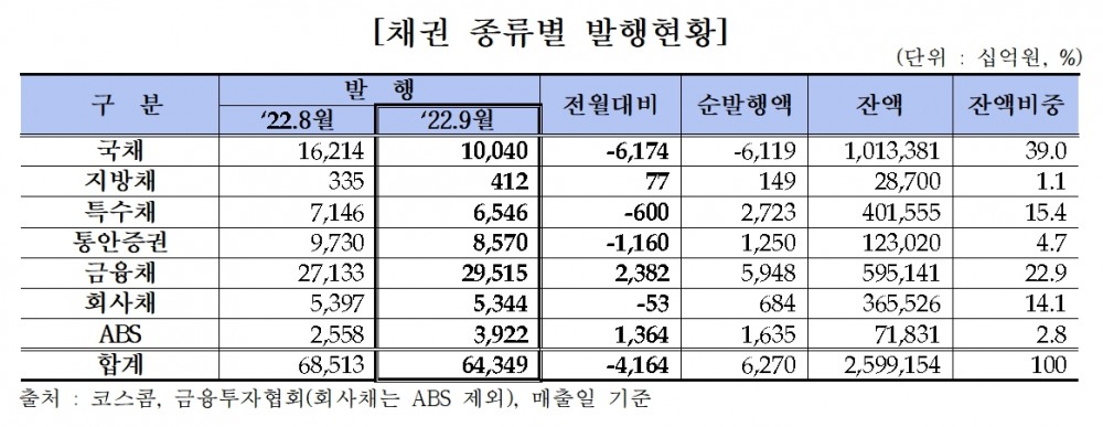 채권 발행 / 자료제공= 금융투자협회(2022.10.11)