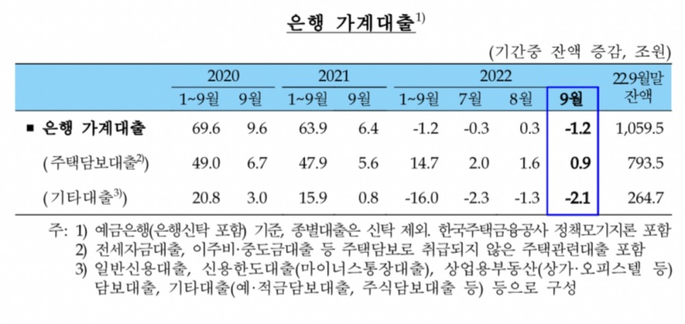 고금리 여파…은행 가계대출 1.2조 줄고 예금 등 수신 36.4조 늘었다