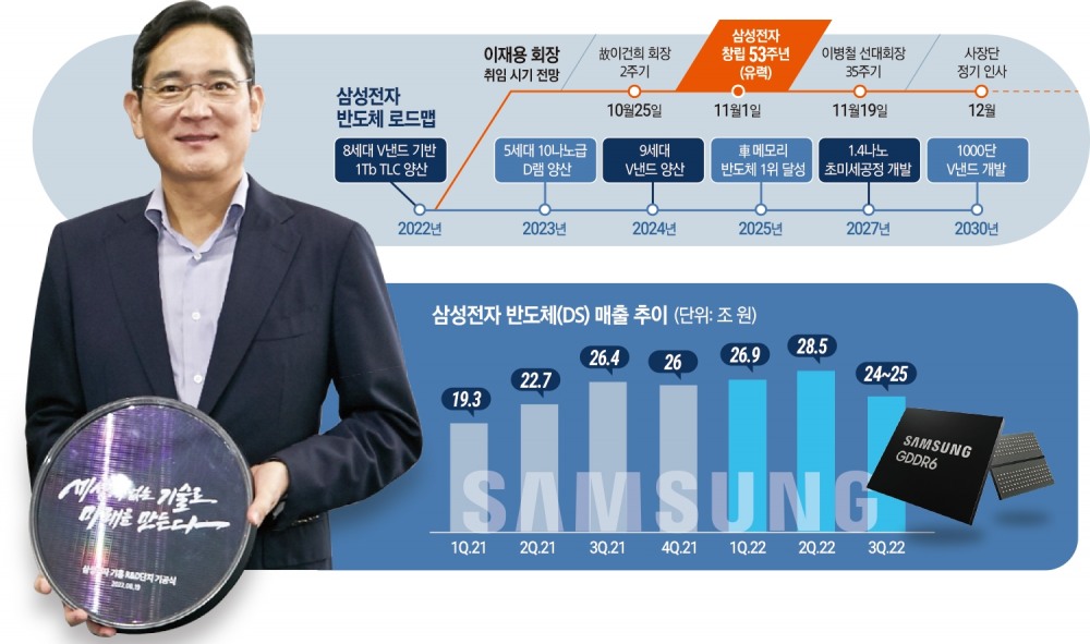 회장 승진 임박 이재용 ‘초격차 기술력’ 승부수 던졌다