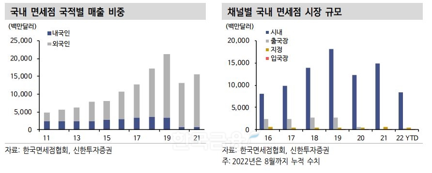 국내 면세점 국적별 매출 비중 및 채널별 시장 규모./자료=한국면세점협회(회장 이갑)‧신한투자증권(대표 이영창‧김상태)