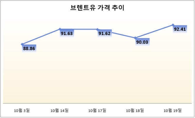 기준 : 배럴당, 단위 : 달러. /자료=한국석유공사 오피넷.
