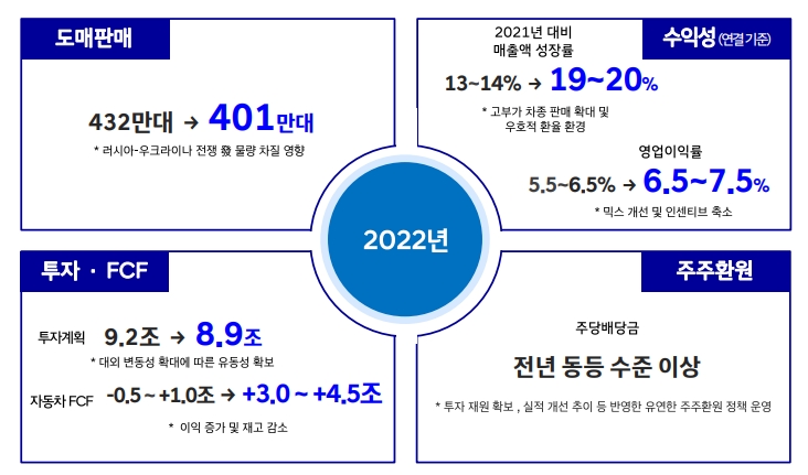 현대차 연간 실적 가이던스 10월 업데이트 버전.