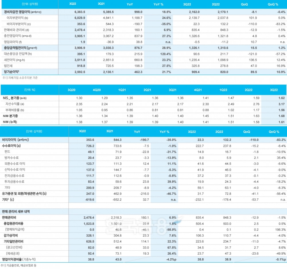 신한은행 손익. / 자료제공=신한금융지주