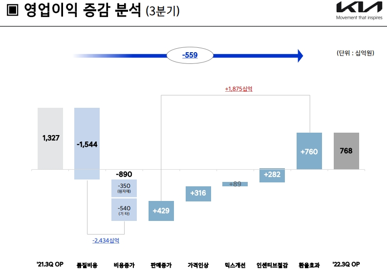 기아 2022년 3분기 경영실적 IR자료.